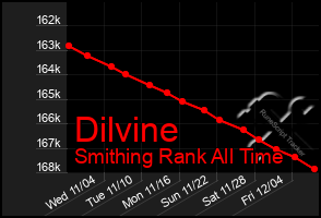 Total Graph of Dilvine