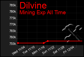 Total Graph of Dilvine