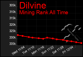 Total Graph of Dilvine