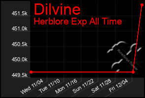 Total Graph of Dilvine