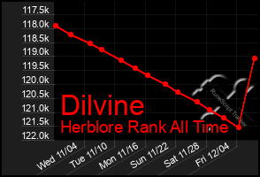 Total Graph of Dilvine