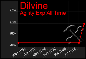 Total Graph of Dilvine