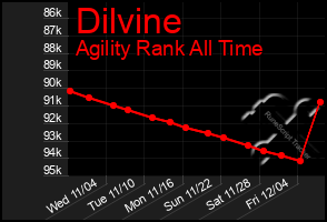 Total Graph of Dilvine