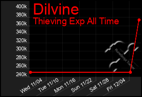 Total Graph of Dilvine