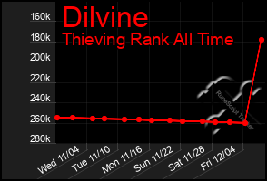 Total Graph of Dilvine