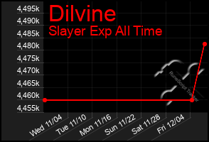 Total Graph of Dilvine