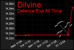 Total Graph of Dilvine