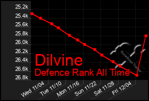 Total Graph of Dilvine