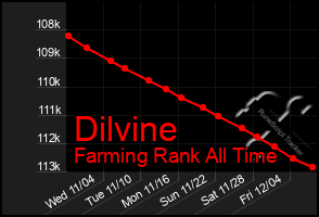 Total Graph of Dilvine