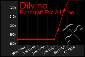 Total Graph of Dilvine