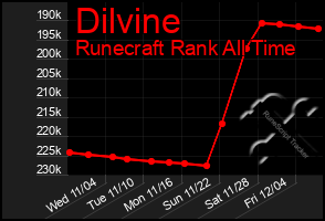 Total Graph of Dilvine