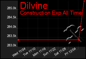 Total Graph of Dilvine