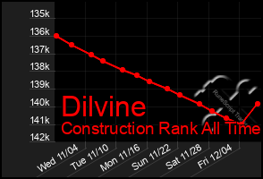 Total Graph of Dilvine