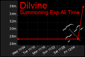 Total Graph of Dilvine