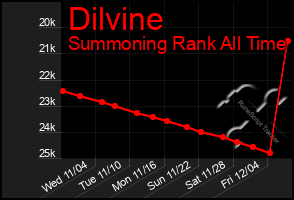 Total Graph of Dilvine