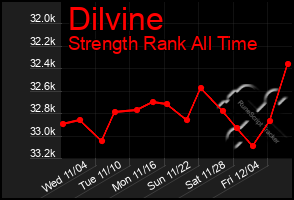 Total Graph of Dilvine