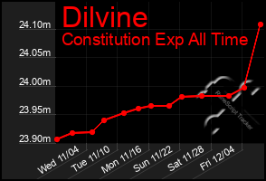 Total Graph of Dilvine