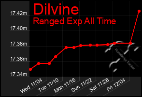 Total Graph of Dilvine