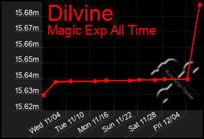 Total Graph of Dilvine