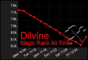 Total Graph of Dilvine