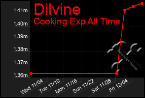 Total Graph of Dilvine