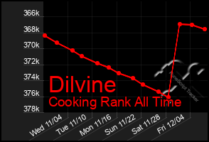 Total Graph of Dilvine