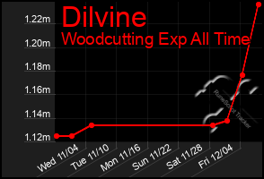 Total Graph of Dilvine