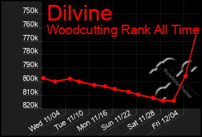 Total Graph of Dilvine