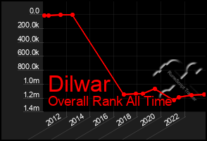 Total Graph of Dilwar