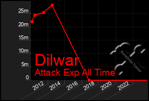 Total Graph of Dilwar