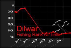 Total Graph of Dilwar