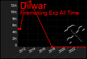 Total Graph of Dilwar