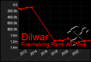 Total Graph of Dilwar