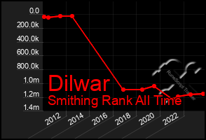 Total Graph of Dilwar