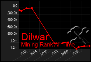 Total Graph of Dilwar