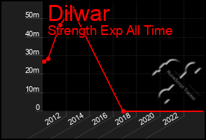 Total Graph of Dilwar