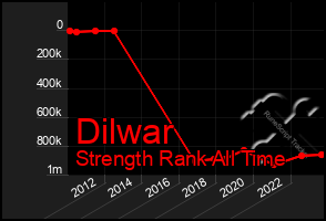 Total Graph of Dilwar