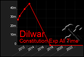 Total Graph of Dilwar