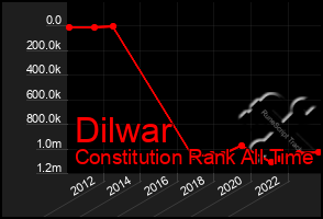 Total Graph of Dilwar