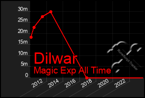 Total Graph of Dilwar