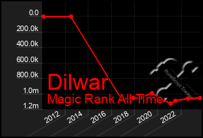 Total Graph of Dilwar