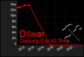 Total Graph of Dilwar