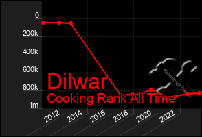 Total Graph of Dilwar