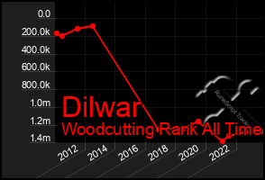 Total Graph of Dilwar