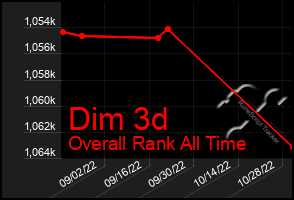 Total Graph of Dim 3d