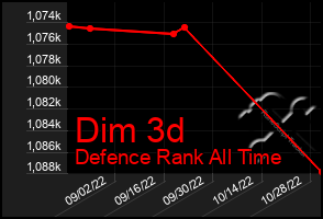Total Graph of Dim 3d