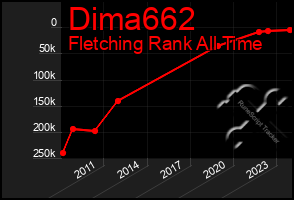 Total Graph of Dima662