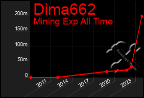 Total Graph of Dima662