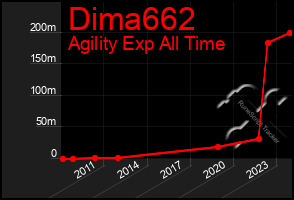 Total Graph of Dima662