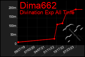 Total Graph of Dima662